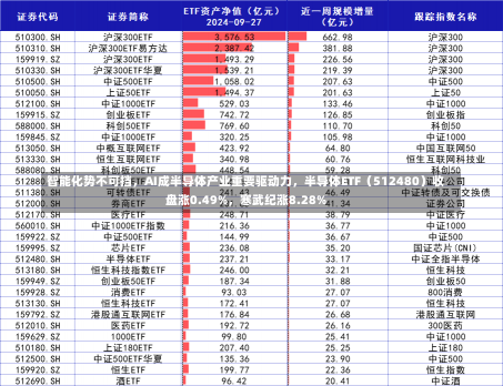 智能化势不可挡，AI成半导体产业重要驱动力，半导体ETF（512480）收盘涨0.49%，寒武纪涨8.28%