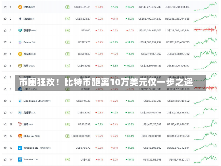 币圈狂欢！比特币距离10万美元仅一步之遥