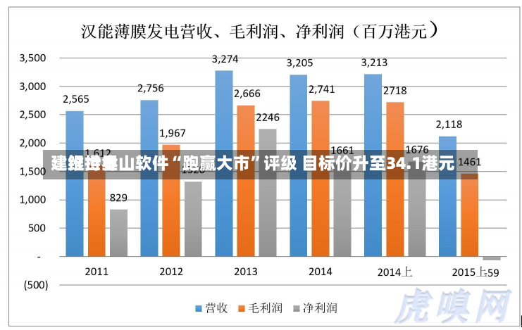 建银世界
：维持金山软件“跑赢大市”评级 目标价升至34.1港元-第1张图片