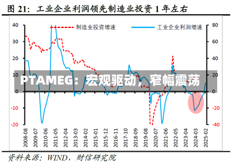 PTAMEG：宏观驱动，窄幅震荡-第2张图片