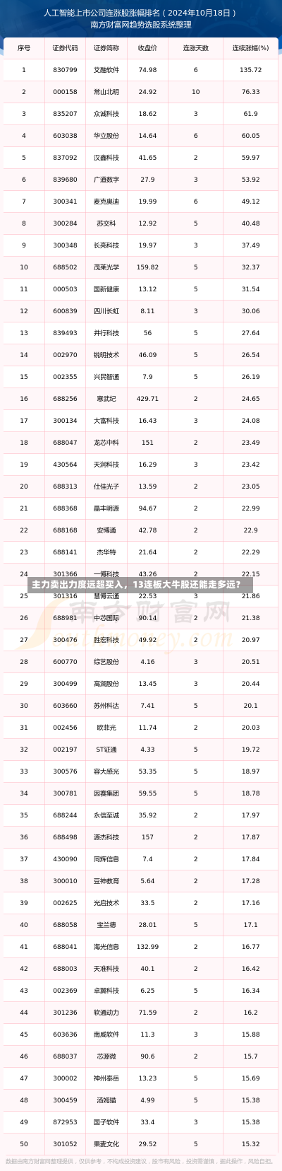 主力卖出力度远超买入，13连板大牛股还能走多远？-第2张图片