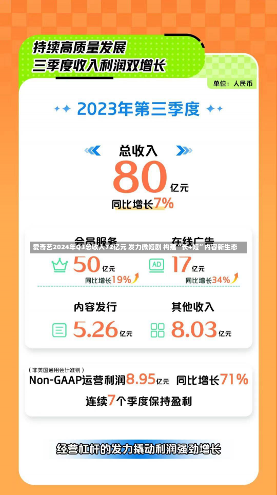 爱奇艺2024年Q3总收入72亿元 发力微短剧 构建“长+短”内容新生态-第2张图片