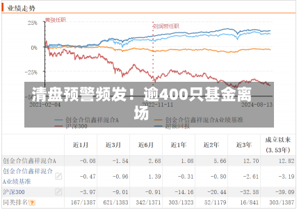 清盘预警频发！逾400只基金离场