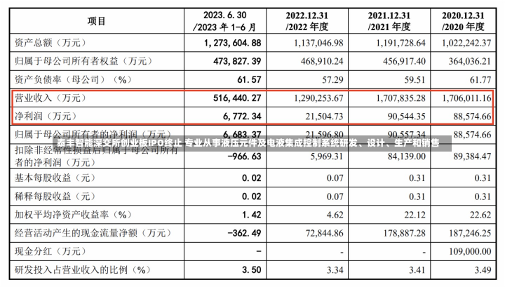 泰丰智能深交所创业板IPO终止 专业从事液压元件及电液集成控制系统研发、设计、生产和销售-第2张图片