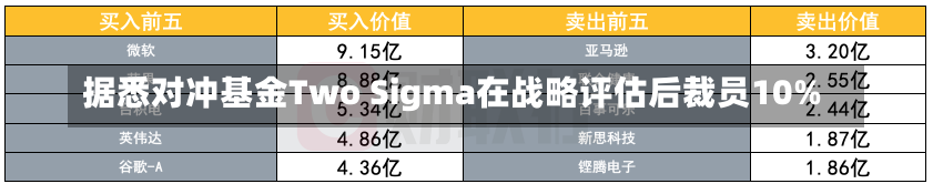 据悉对冲基金Two Sigma在战略评估后裁员10%-第2张图片