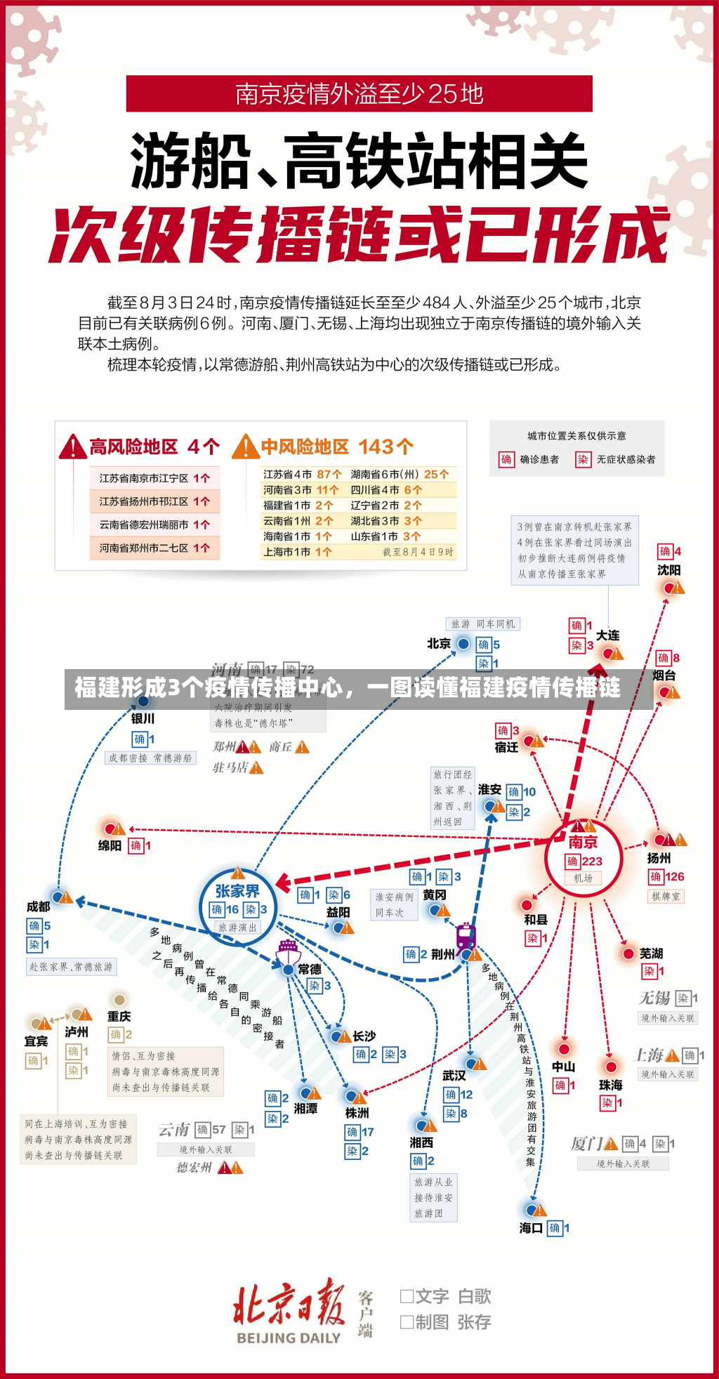 福建形成3个疫情传播中心，一图读懂福建疫情传播链-第2张图片