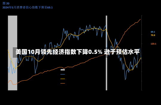 美国10月领先经济指数下降0.5% 逊于预估水平