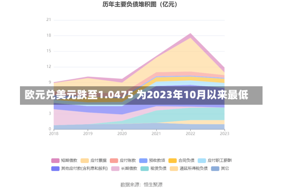 欧元兑美元跌至1.0475 为2023年10月以来最低