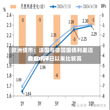 欧洲债市：法国与德国国债利差迈向10月4日以来比较高
收盘水平