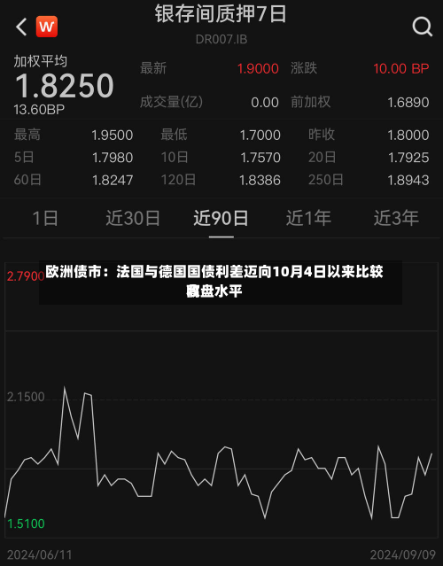 欧洲债市：法国与德国国债利差迈向10月4日以来比较高
收盘水平