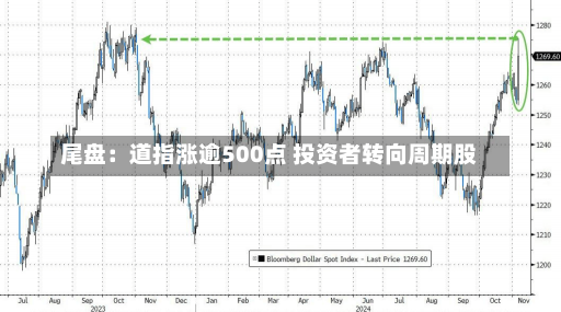 尾盘：道指涨逾500点 投资者转向周期股-第1张图片