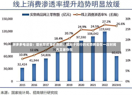 拼多多电话会：增长放缓是必然的，相对于同行的劣势将会在一段时间内显著存在-第2张图片