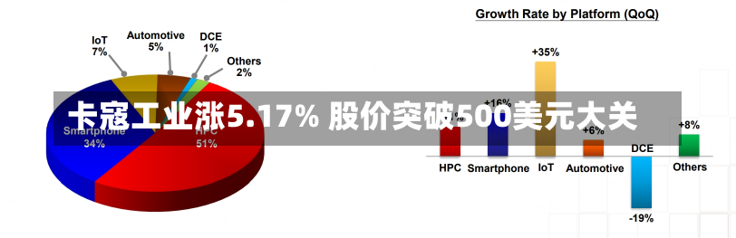 卡寇工业涨5.17% 股价突破500美元大关-第2张图片