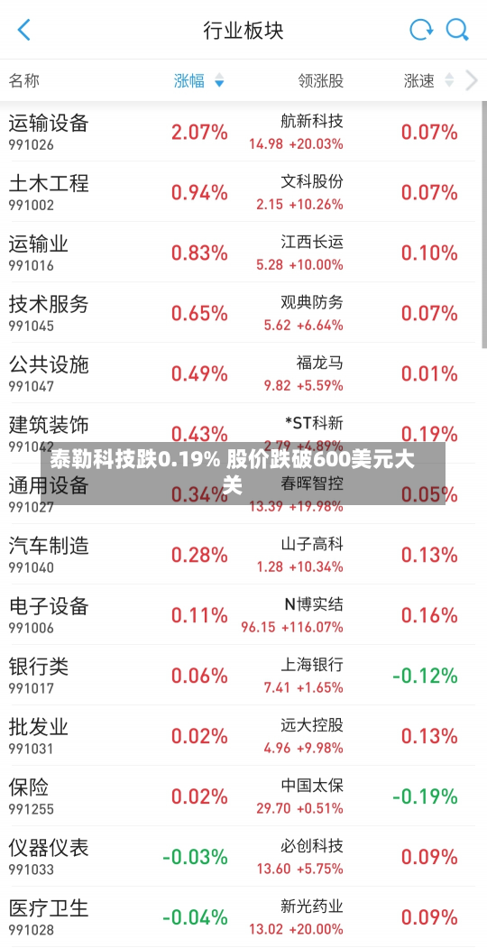 泰勒科技跌0.19% 股价跌破600美元大关