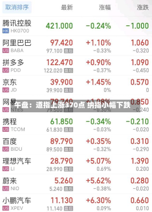 午盘：道指上涨370点 纳指小幅下跌-第1张图片