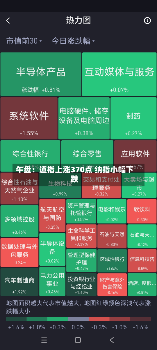 午盘：道指上涨370点 纳指小幅下跌-第2张图片