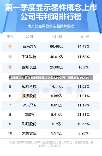 三美化工：第三季度营业收入达到9.99亿元，同比增长14.48%