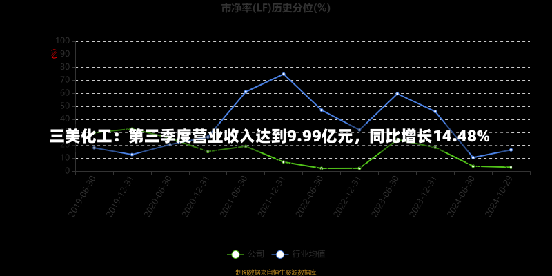 三美化工：第三季度营业收入达到9.99亿元，同比增长14.48%-第2张图片