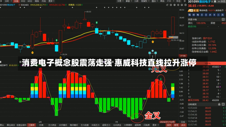 消费电子概念股震荡走强 惠威科技直线拉升涨停