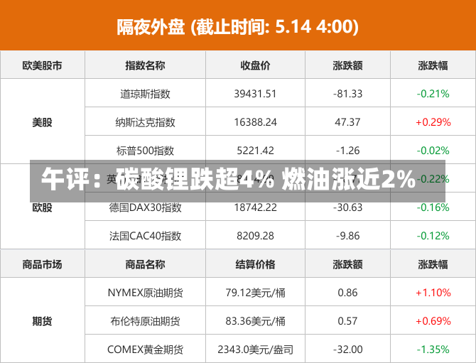 午评：碳酸锂跌超4% 燃油涨近2%-第2张图片