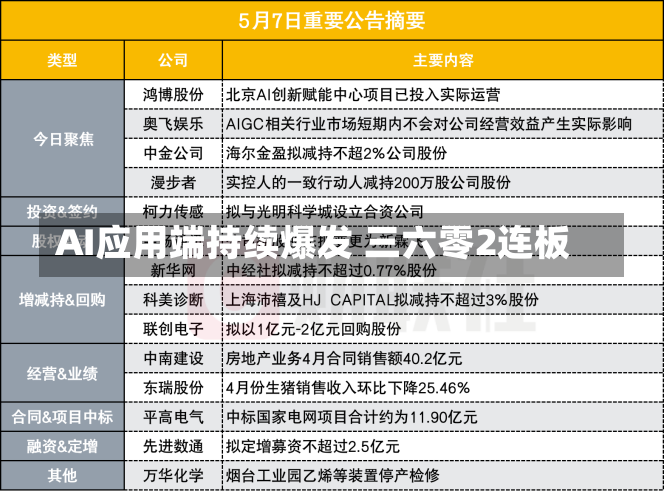 AI应用端持续爆发 三六零2连板-第3张图片