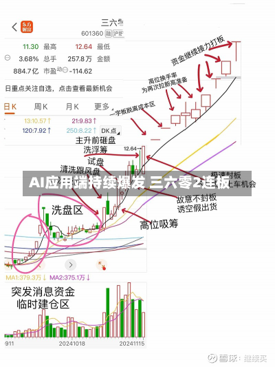 AI应用端持续爆发 三六零2连板