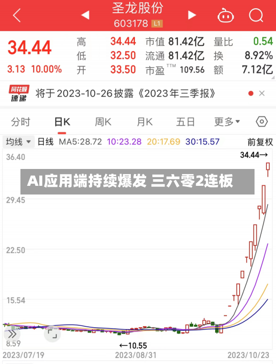 AI应用端持续爆发 三六零2连板-第2张图片