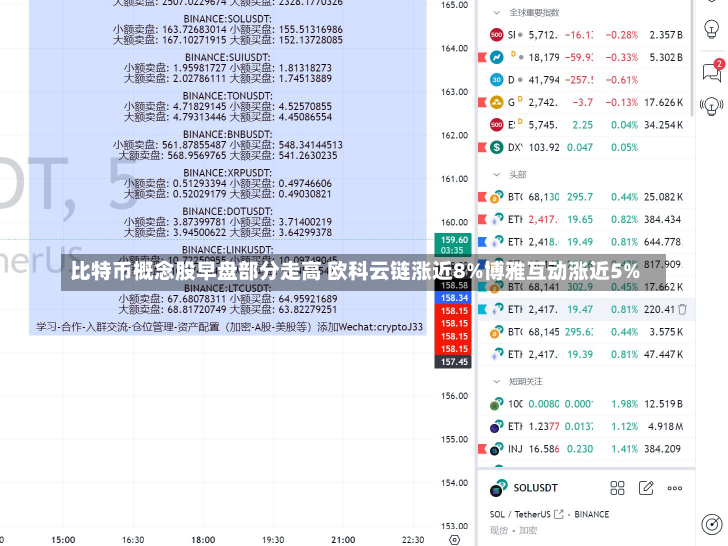 比特币概念股早盘部分走高 欧科云链涨近8%博雅互动涨近5%-第2张图片