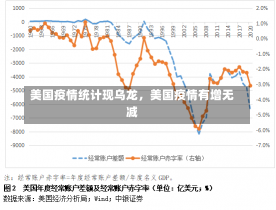 美国疫情统计现乌龙，美国疫情有增无减