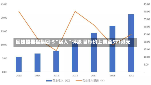 国证世界
：维持携程集团-S“买入”评级 目标价上调至571港元-第2张图片