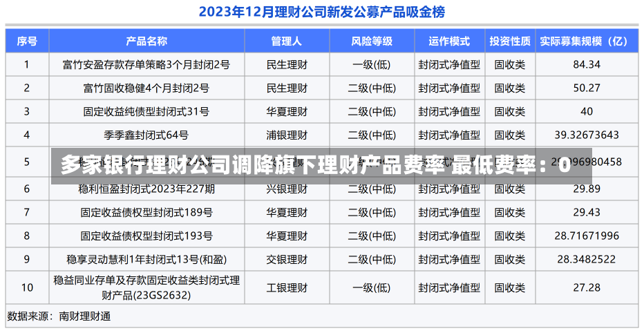 多家银行理财公司调降旗下理财产品费率 最低费率：0