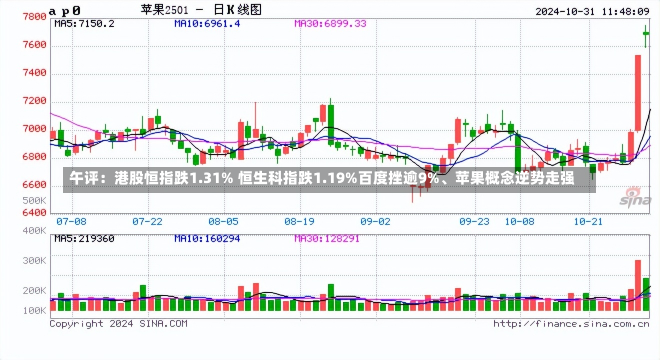 午评：港股恒指跌1.31% 恒生科指跌1.19%百度挫逾9%、苹果概念逆势走强-第1张图片