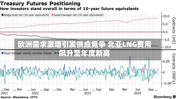 欧洲需求激增引发供应竞争 北亚LNG费用
飙升至年度新高-第3张图片