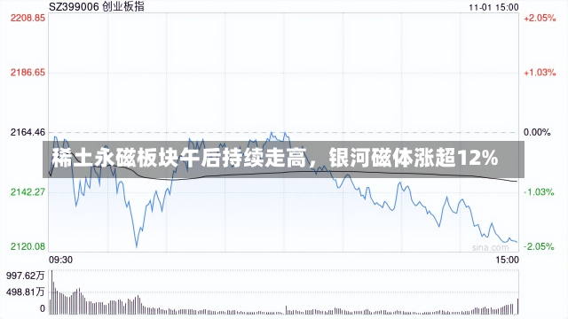 稀土永磁板块午后持续走高，银河磁体涨超12%