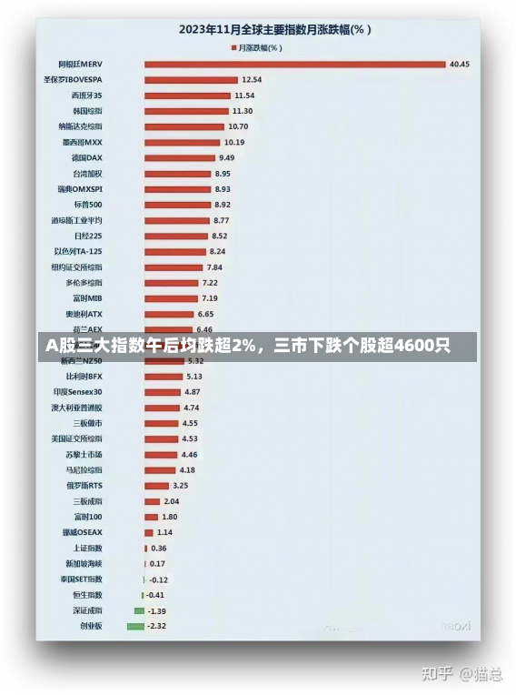 A股三大指数午后均跌超2%，三市下跌个股超4600只-第2张图片