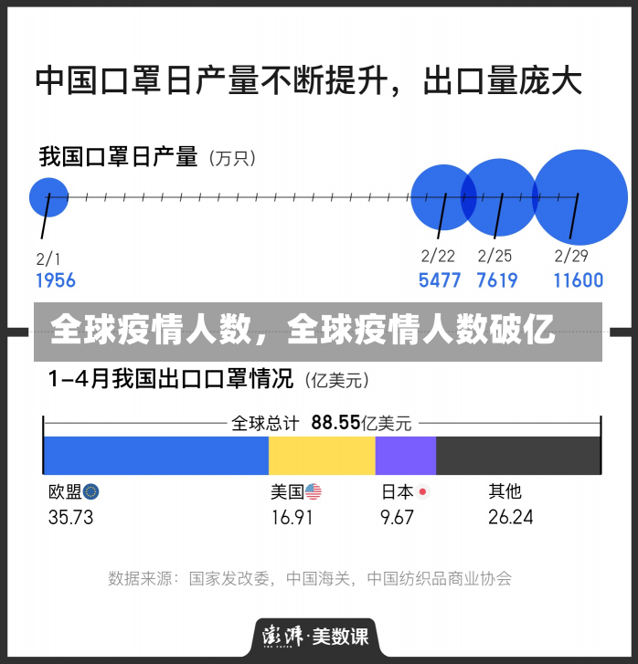 全球疫情人数，全球疫情人数破亿