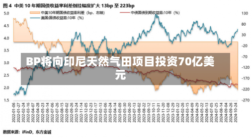 BP将向印尼天然气田项目投资70亿美元