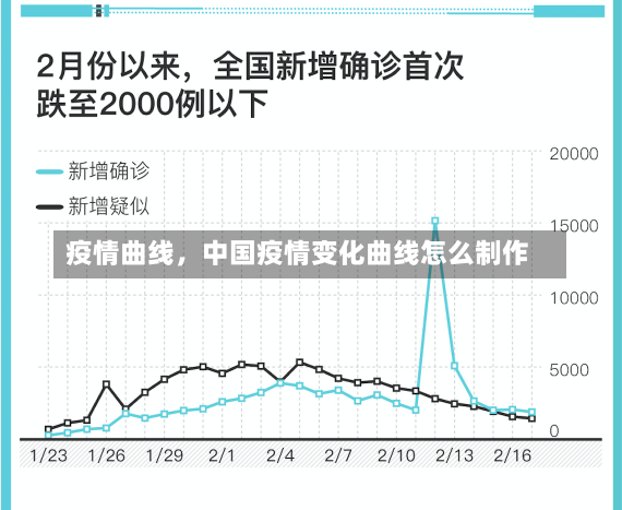 疫情曲线，中国疫情变化曲线怎么制作-第3张图片