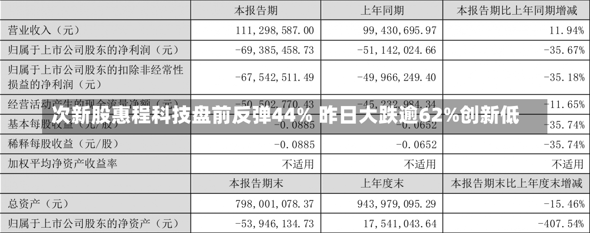 次新股惠程科技盘前反弹44% 昨日大跌逾62%创新低