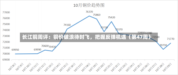 长江铜周评：铜价破浪待时飞，把握反弹机遇（第47周）-第3张图片