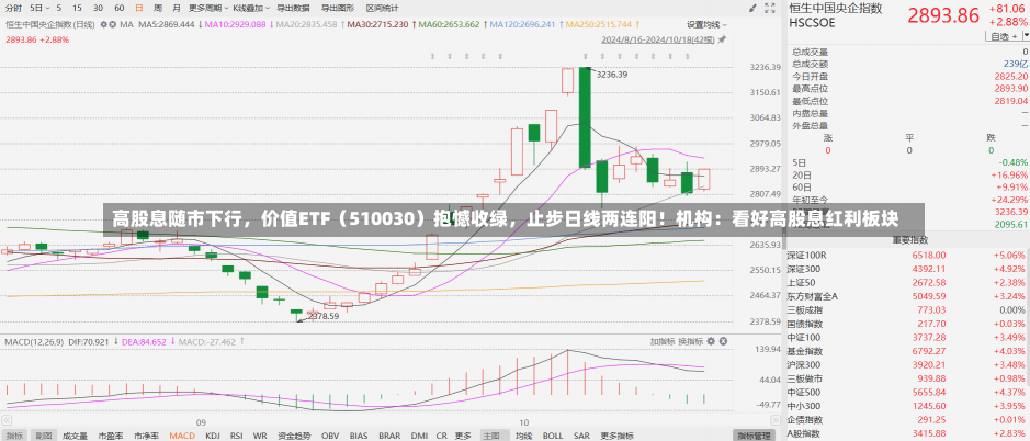 高股息随市下行，价值ETF（510030）抱憾收绿，止步日线两连阳！机构：看好高股息红利板块-第2张图片