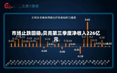 市场止跌回稳,贝壳第三季度净收入226亿元-第2张图片