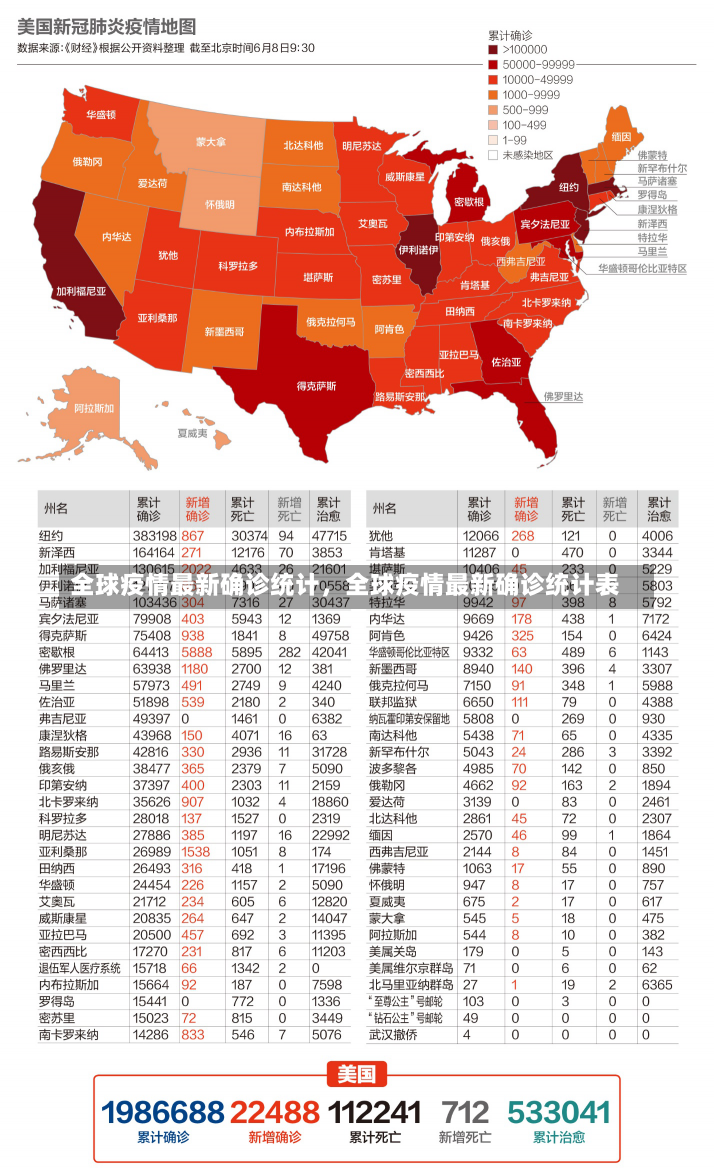 全球疫情最新确诊统计，全球疫情最新确诊统计表-第2张图片