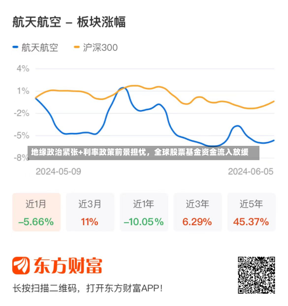 地缘政治紧张+利率政策前景担忧，全球股票基金资金流入放缓