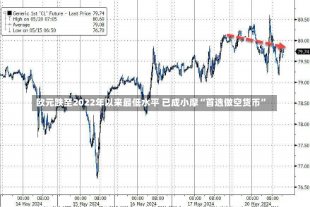 欧元跌至2022年以来最低水平 已成小摩“首选做空货币”-第2张图片