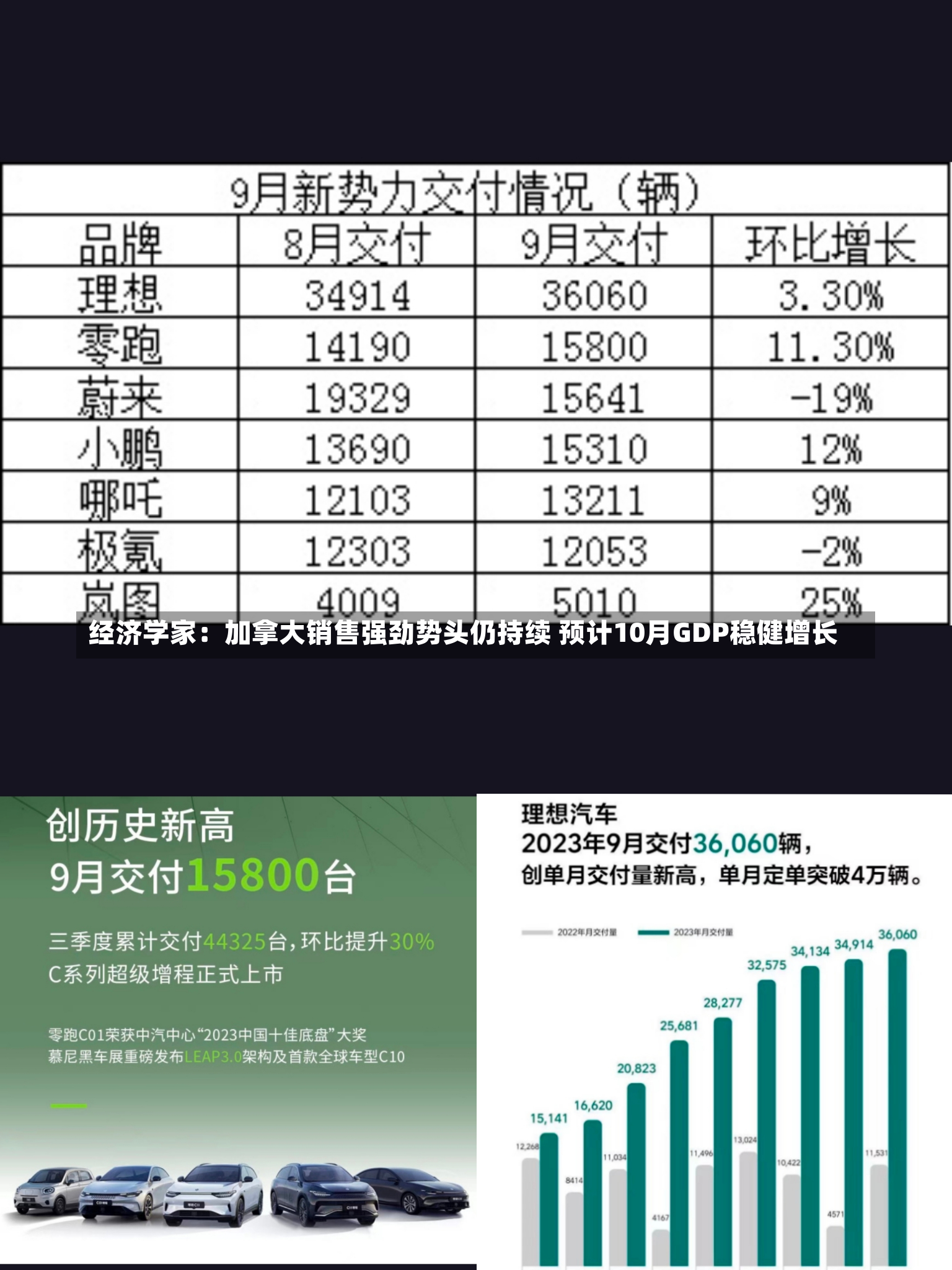 经济学家：加拿大销售强劲势头仍持续 预计10月GDP稳健增长-第3张图片