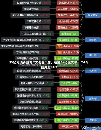 15亿元债务豁免“大礼包”后，迎近27亿元大单，*ST东园月涨84%