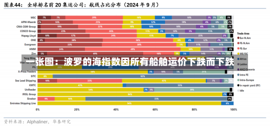 一张图：波罗的海指数因所有船舶运价下跌而下跌-第3张图片