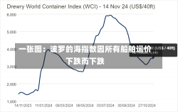 一张图：波罗的海指数因所有船舶运价下跌而下跌