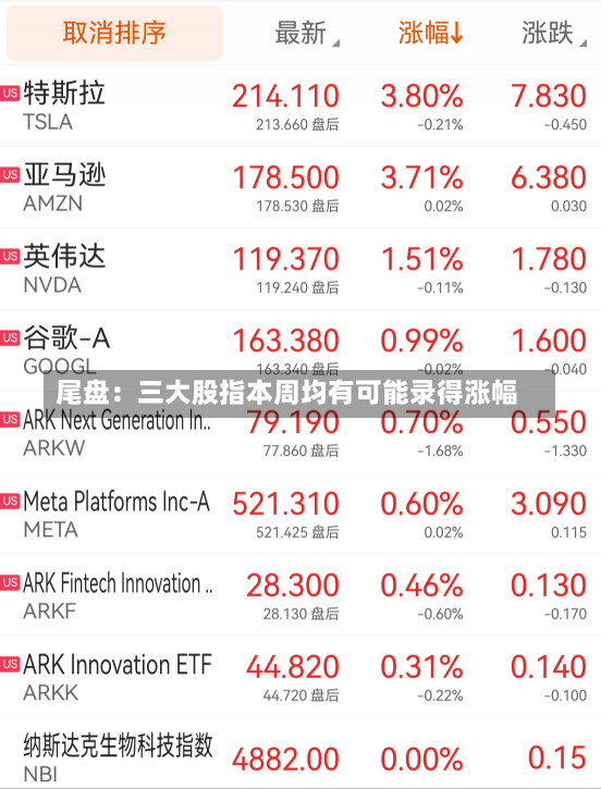 尾盘：三大股指本周均有可能录得涨幅-第1张图片